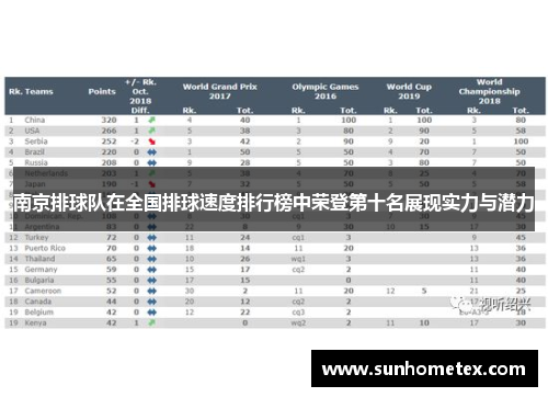 南京排球队在全国排球速度排行榜中荣登第十名展现实力与潜力